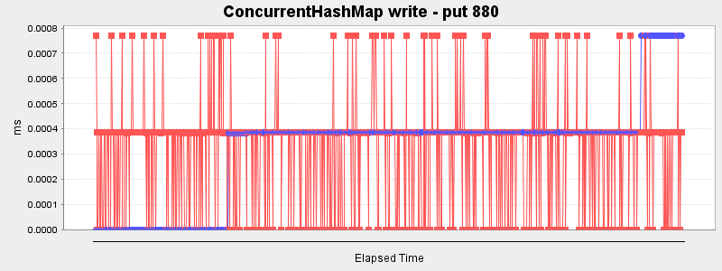 ConcurrentHashMap write - put 880